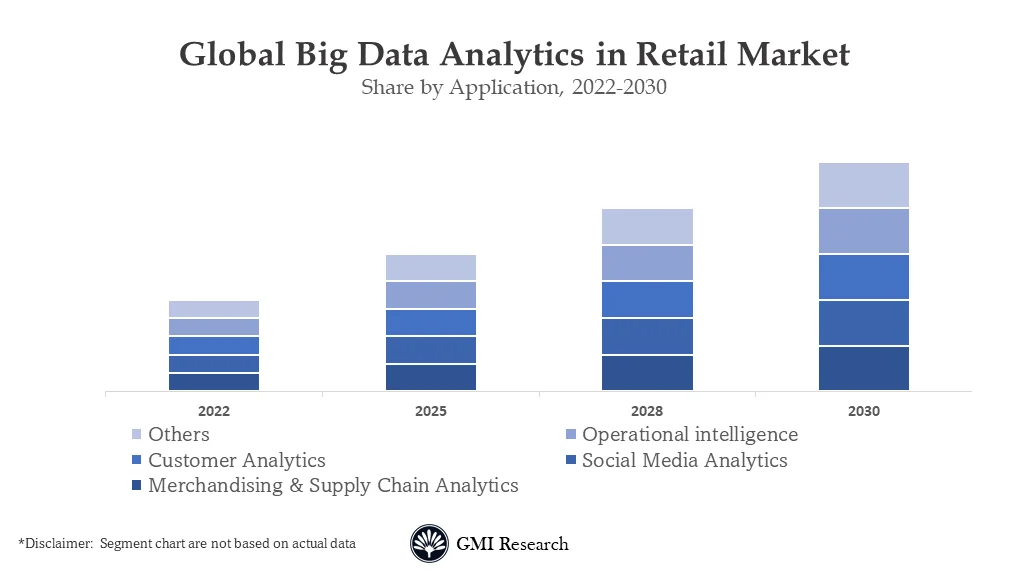 Big Data Analytics in Retail Market