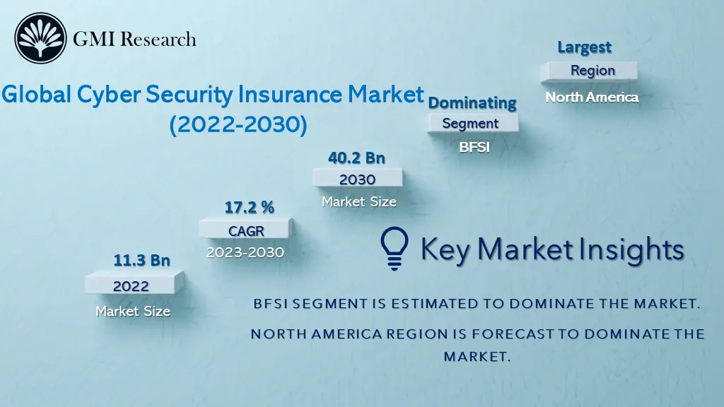 Cyber Security Insurance Market