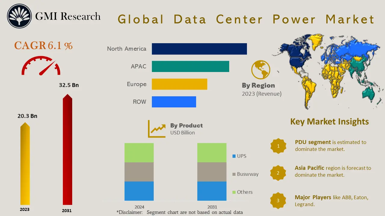 Data Center Power Market