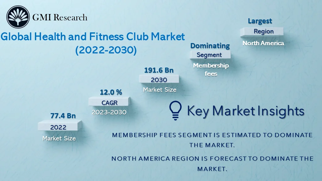 Health and Fitness Club Market
