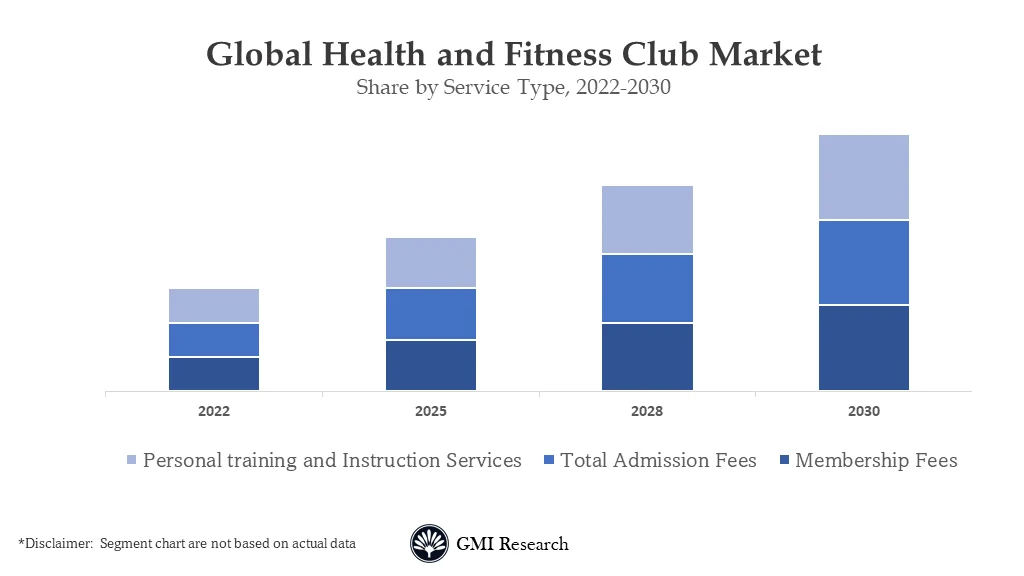 Health and Fitness Club Market