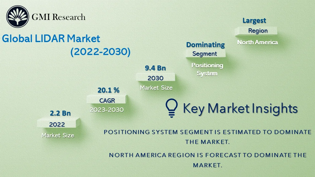 LiDAR Market