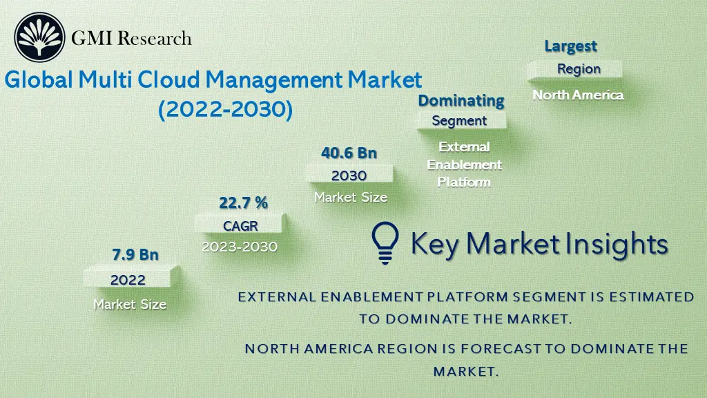 Multi Cloud Management Market