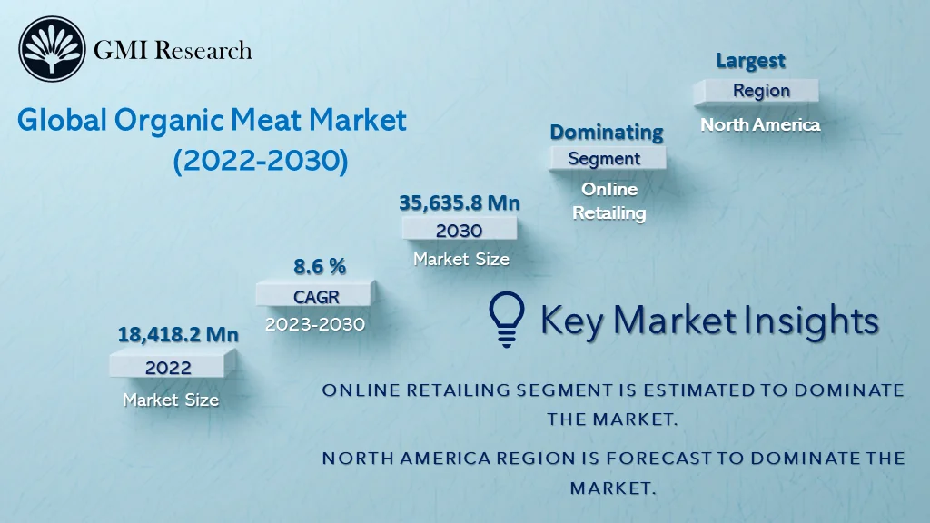 Organic Meat Market