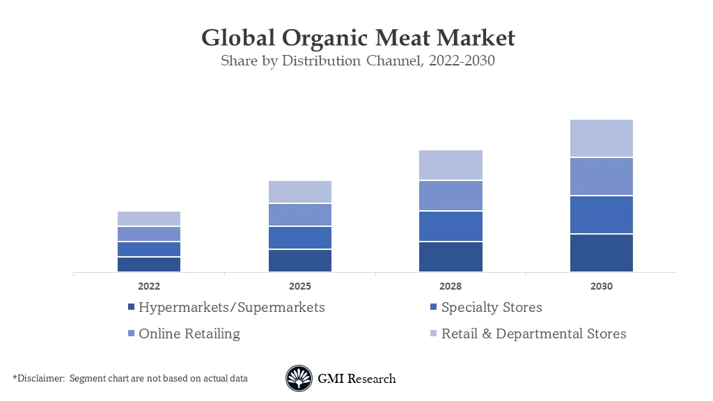 Organic Meat Market