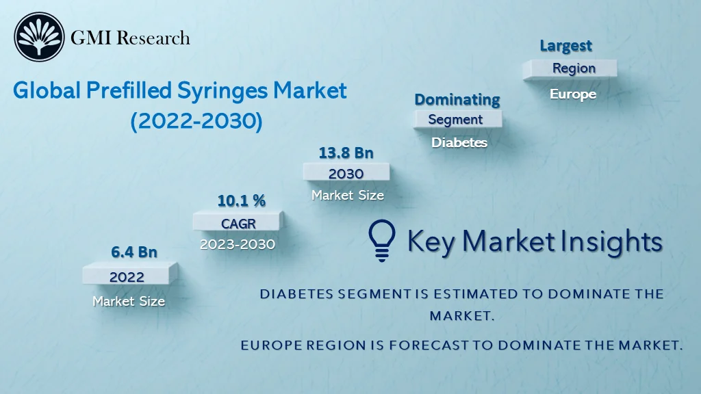 Prefilled Syringes Market