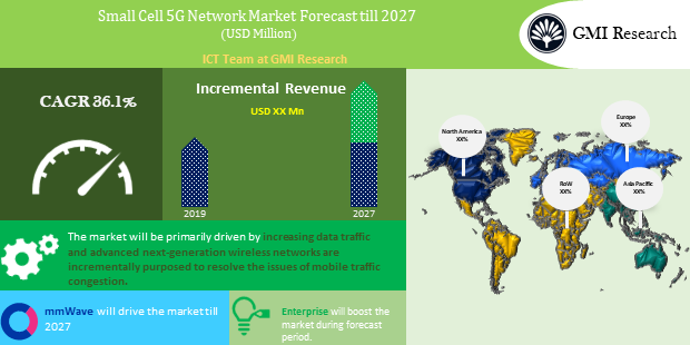 small cell 5G network market Forecast