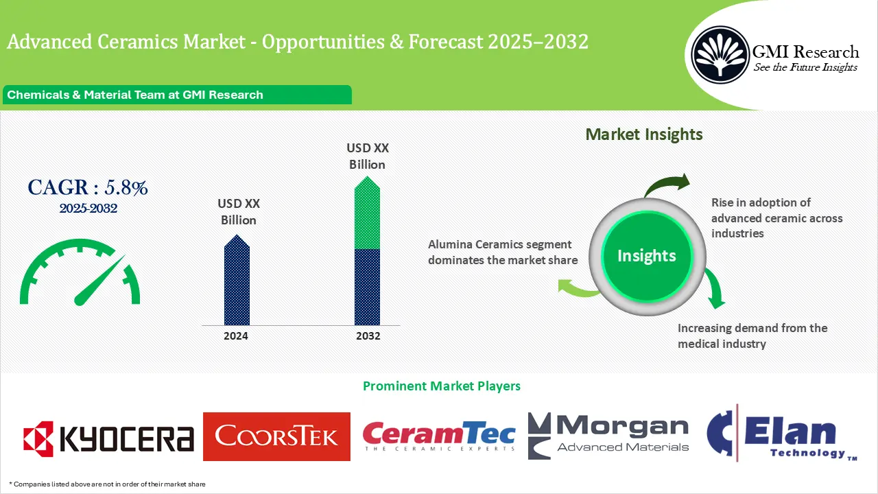 Advanced Ceramics Market