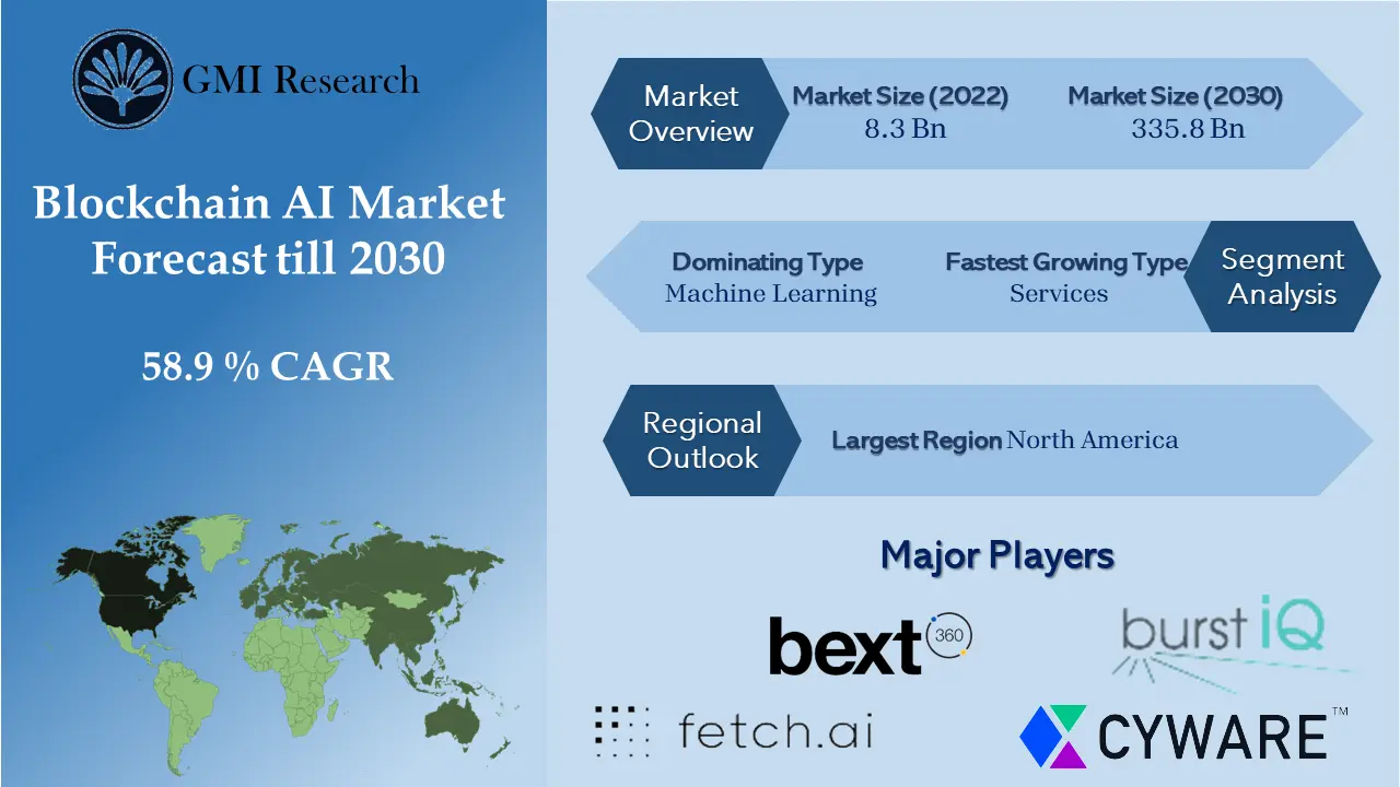 Blockchain AI Market