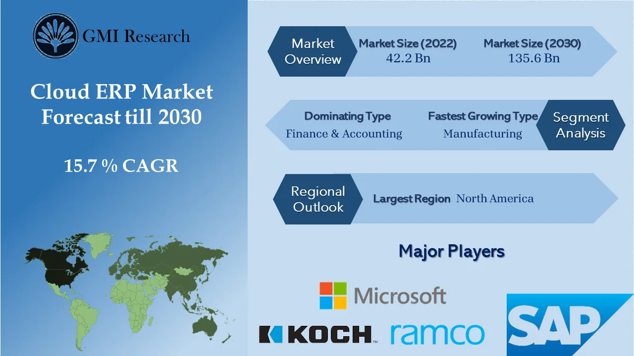 Cloud ERP Market