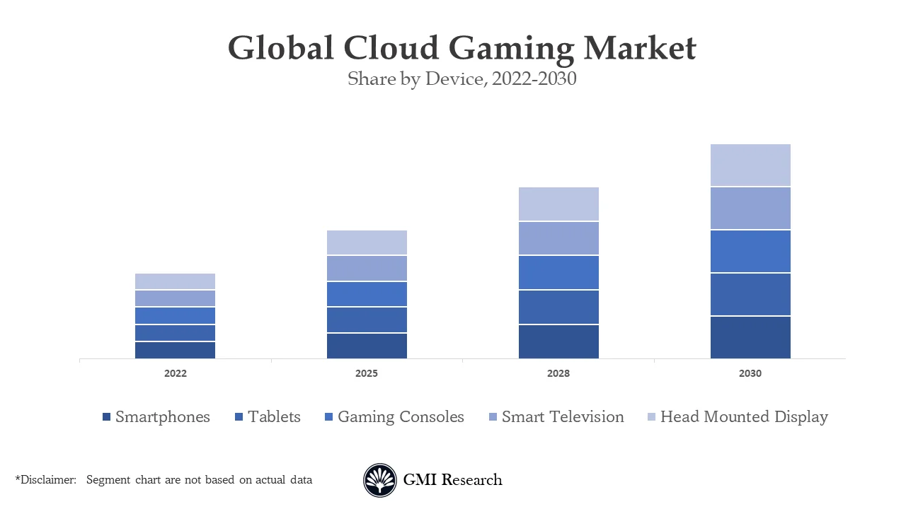 Cloud Gaming Market