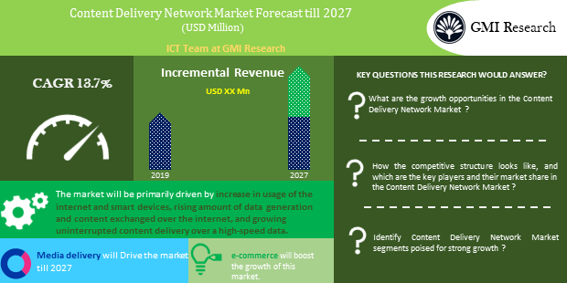 Content Delivery Network Market forecast