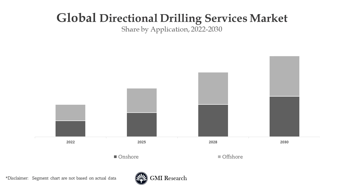 Directional Drilling Services Market