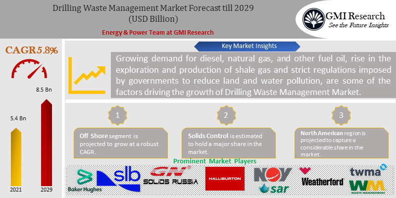 Drilling Waste Management Market