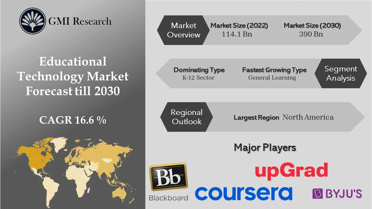 Education Technology Market