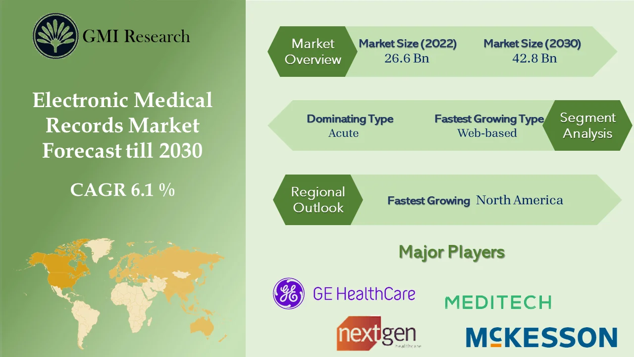 ctronic Medical Records Market