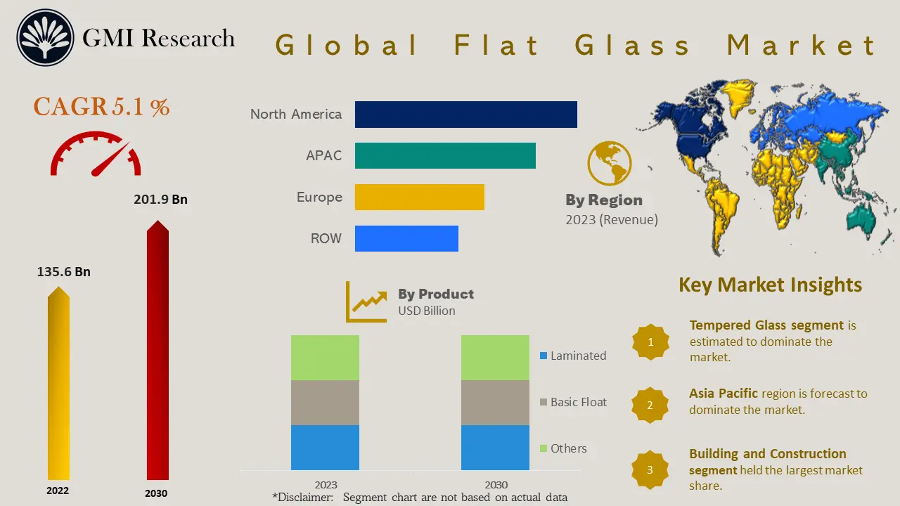 Flat Glass Market