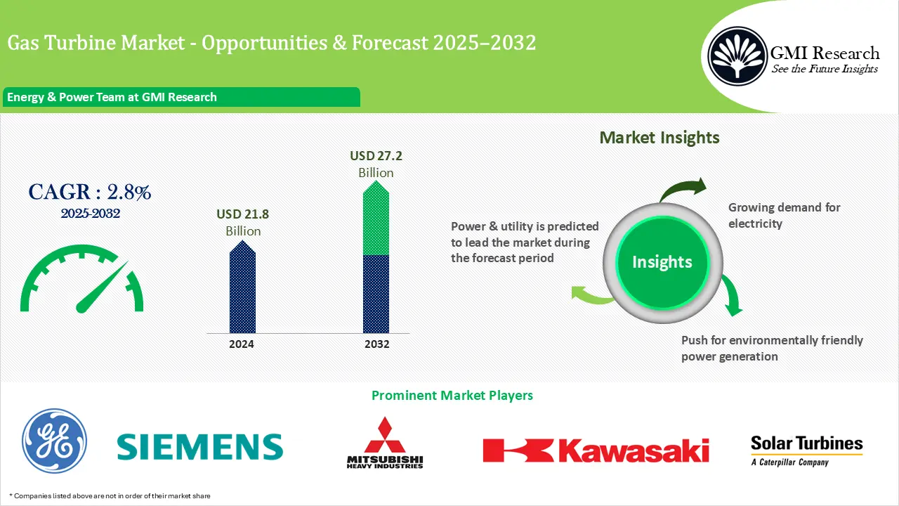 Gas Turbine Market