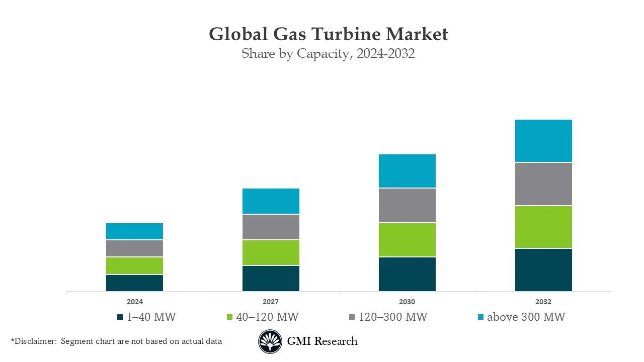 Global gas turbine market