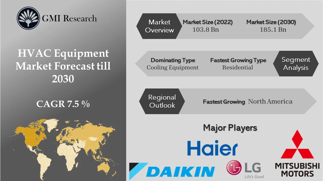 HVAC Equipment Market