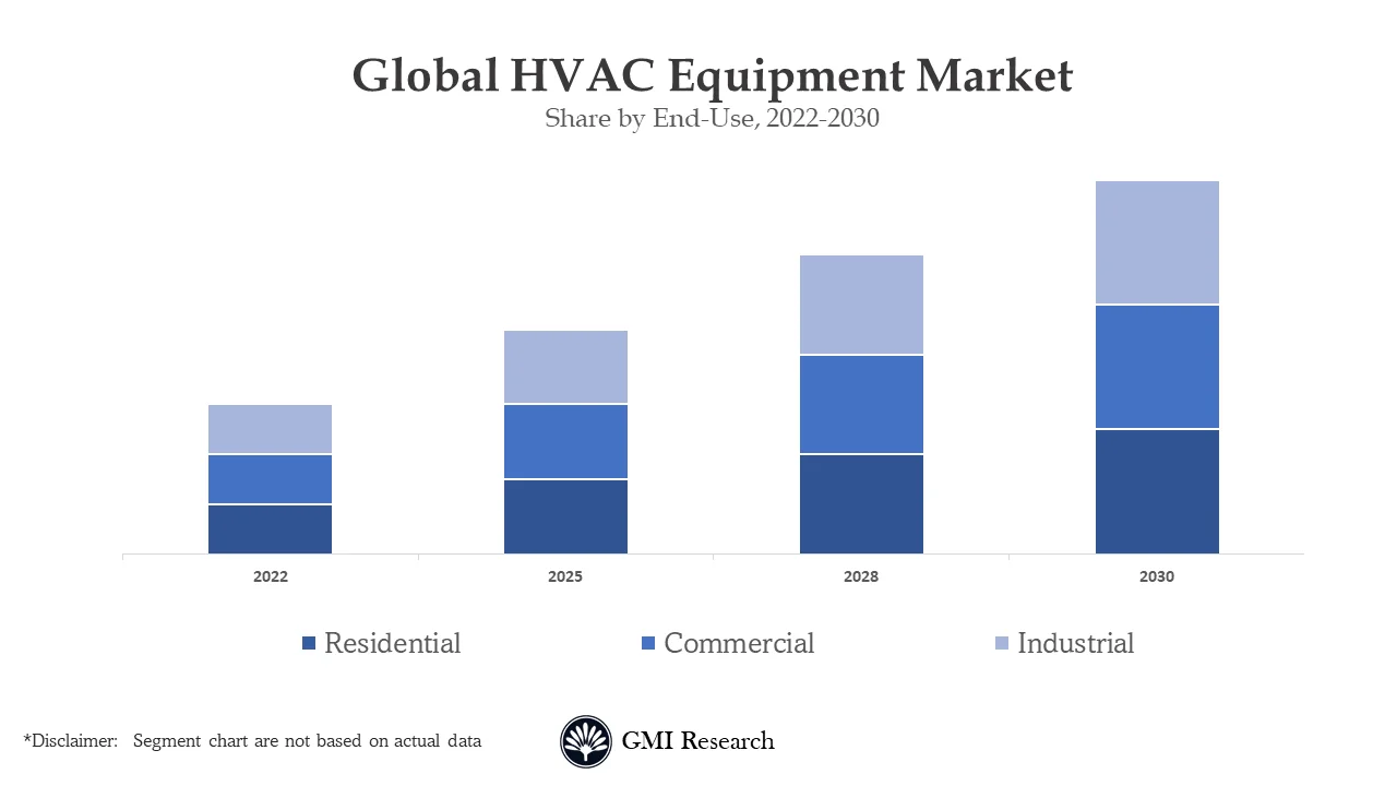 HVAC Equipment Market