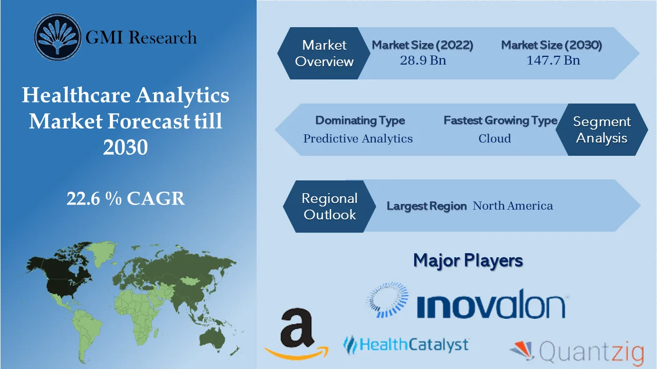 Healthcare Analytics Market
