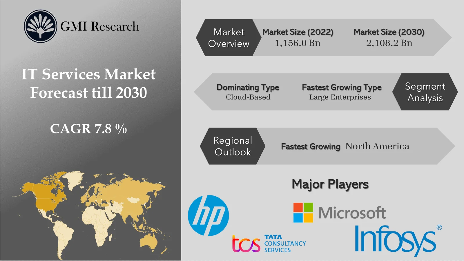 IT Services Market