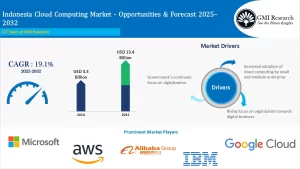 Indonesia Cloud Computing Market Size, Growth and Forecast 2025-2032