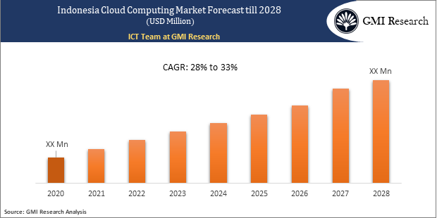 Indonesia Cloud Computing Market forecast