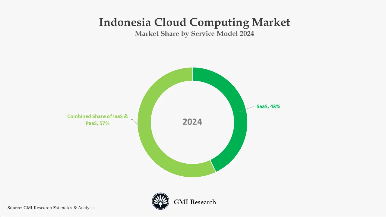 Indonesia Cloud Computing Market Share by Service Model 2024