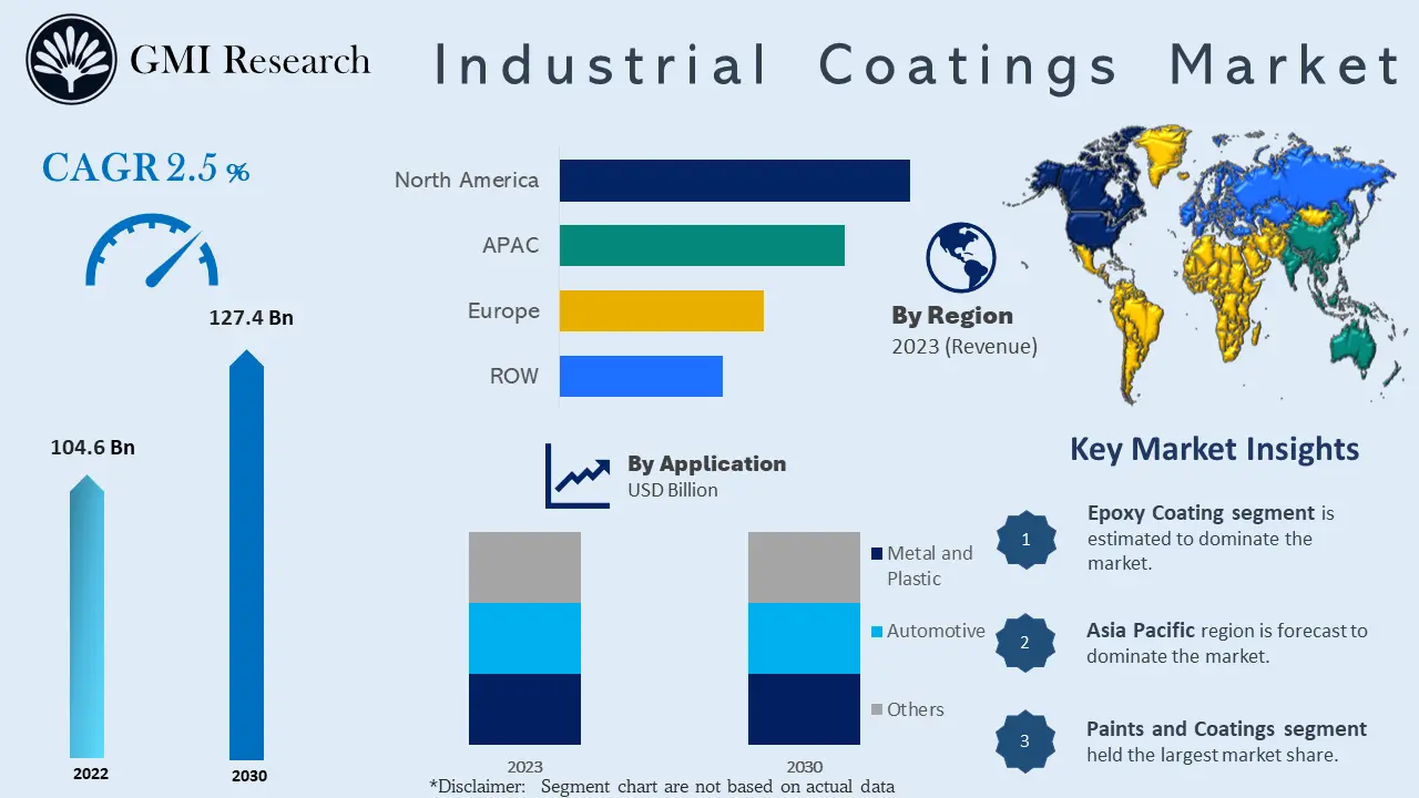 Industrial Coatings Market