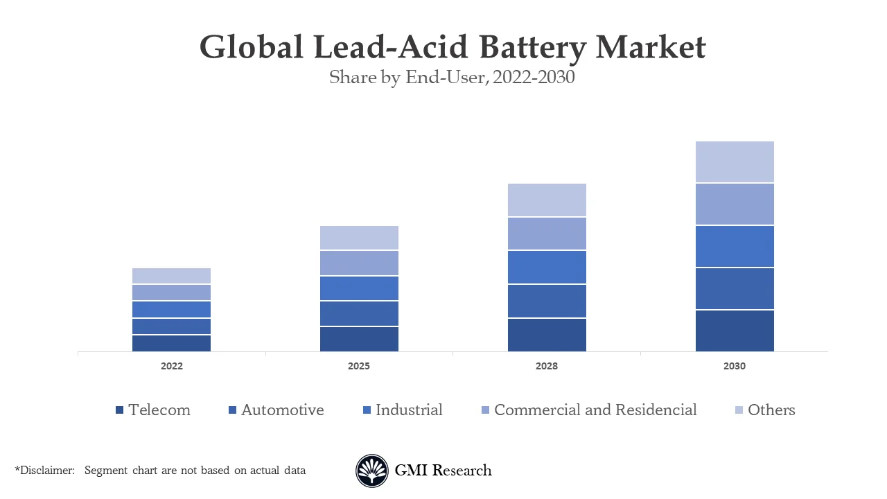 Lead Acid Battery Market