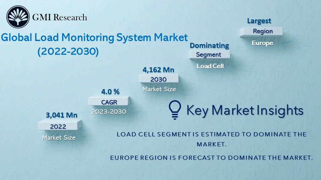Load Monitoring System Market 