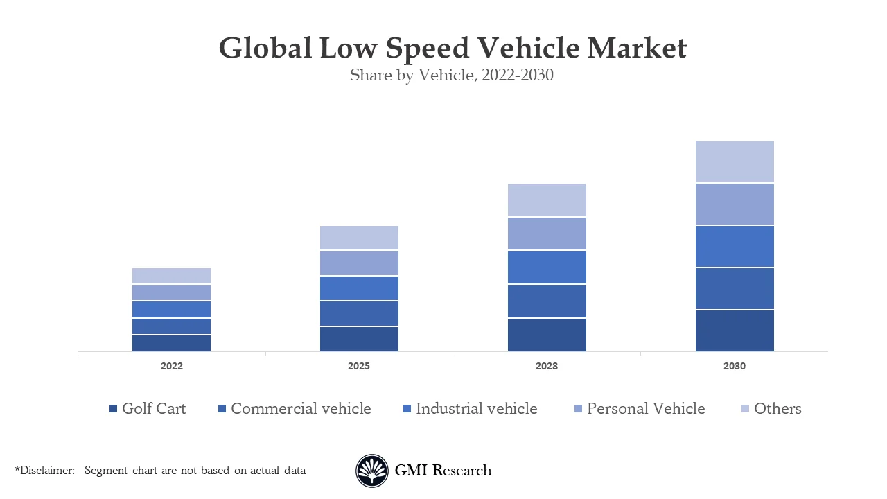Low Speed Vehicle Market