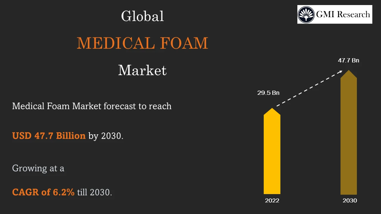 Medical Foam Market