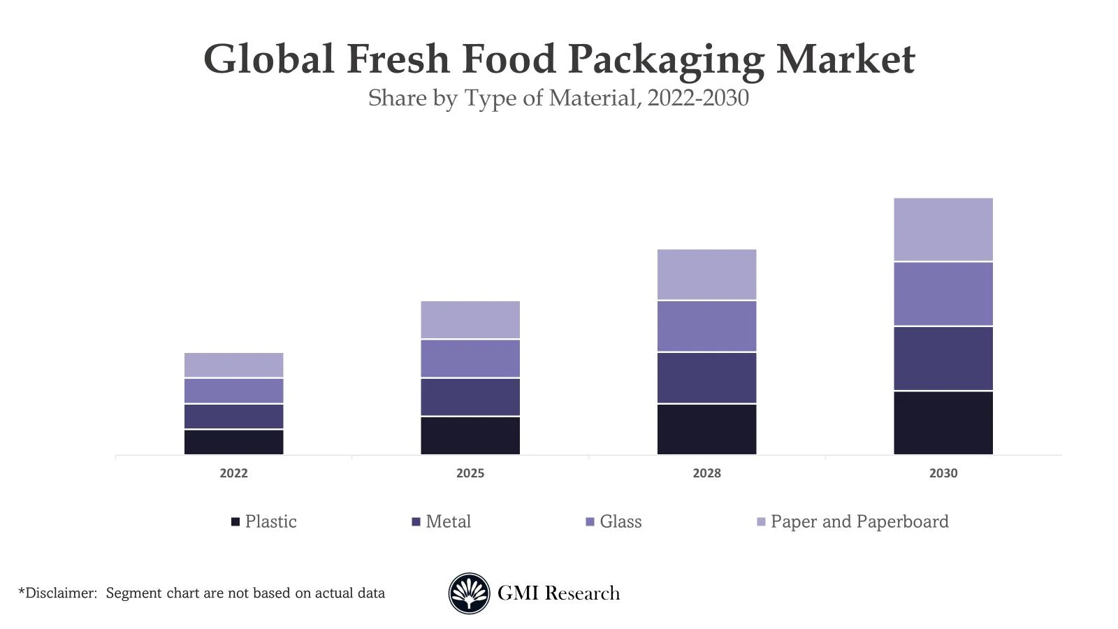 Fresh Food Packaging Market