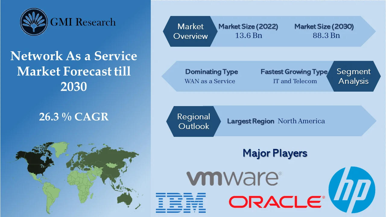 Network as a Service Market