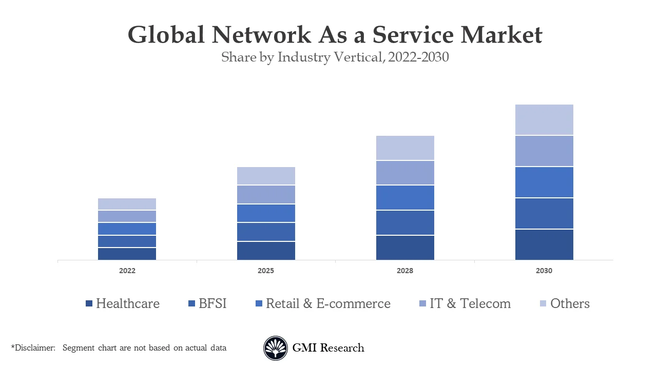 Network as a Service Market