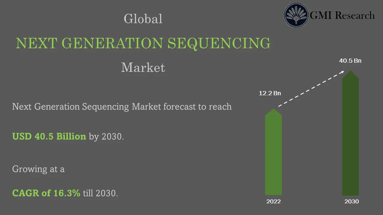 Next Generation Sequencing Market