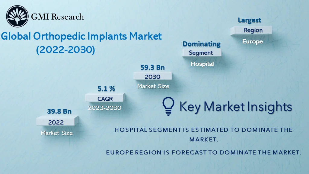 Orthopedic Implants Market