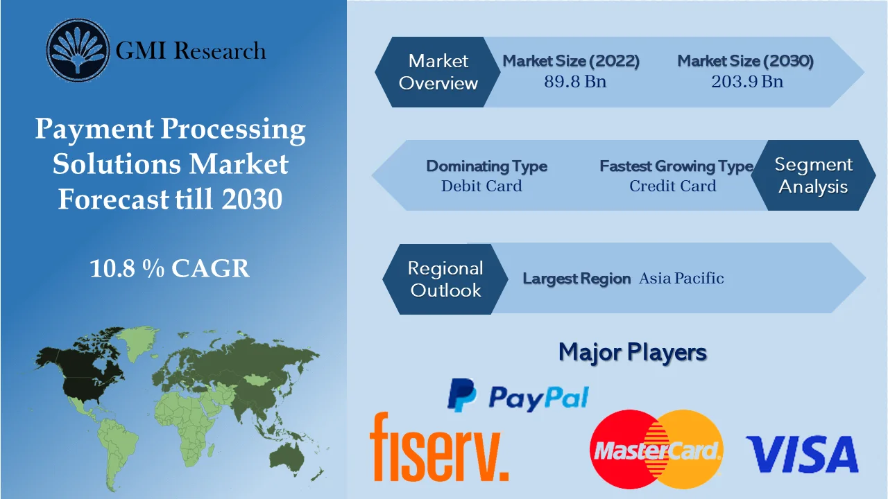 Payment Processing Solutions Market