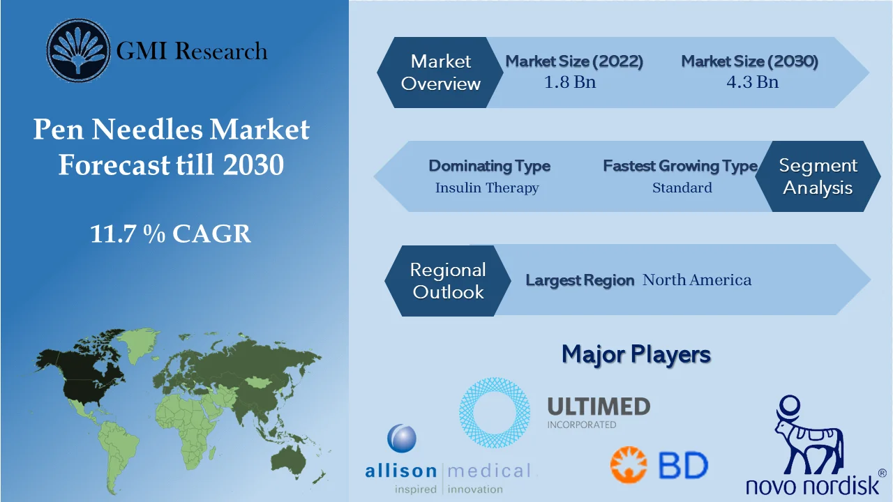 Pen Needles Market