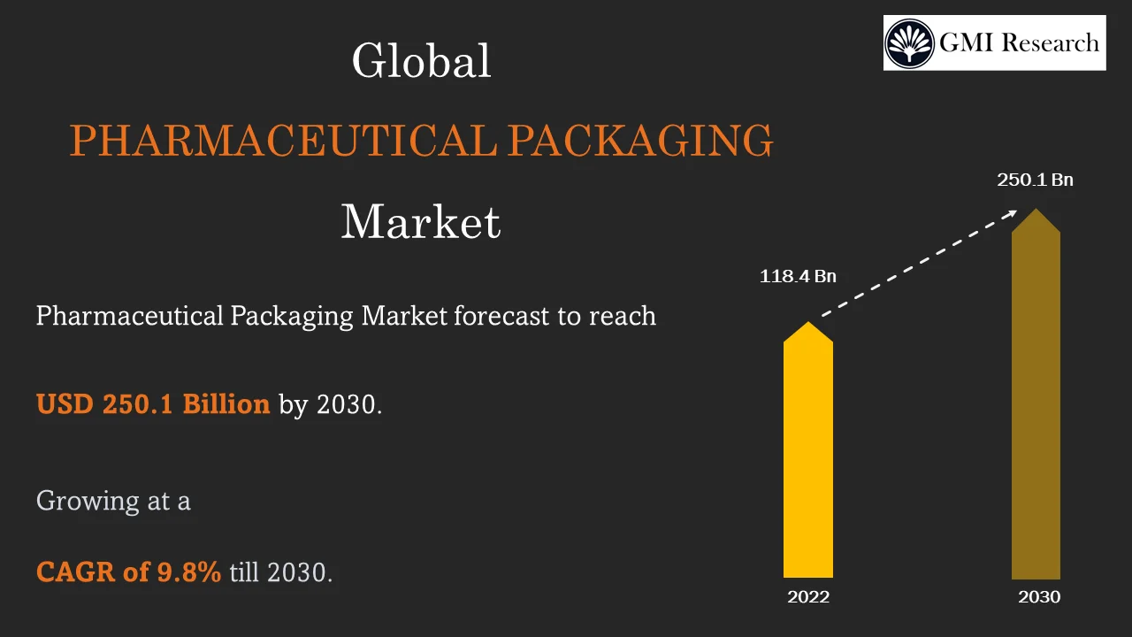 Pharmaceutical Packaging Market 