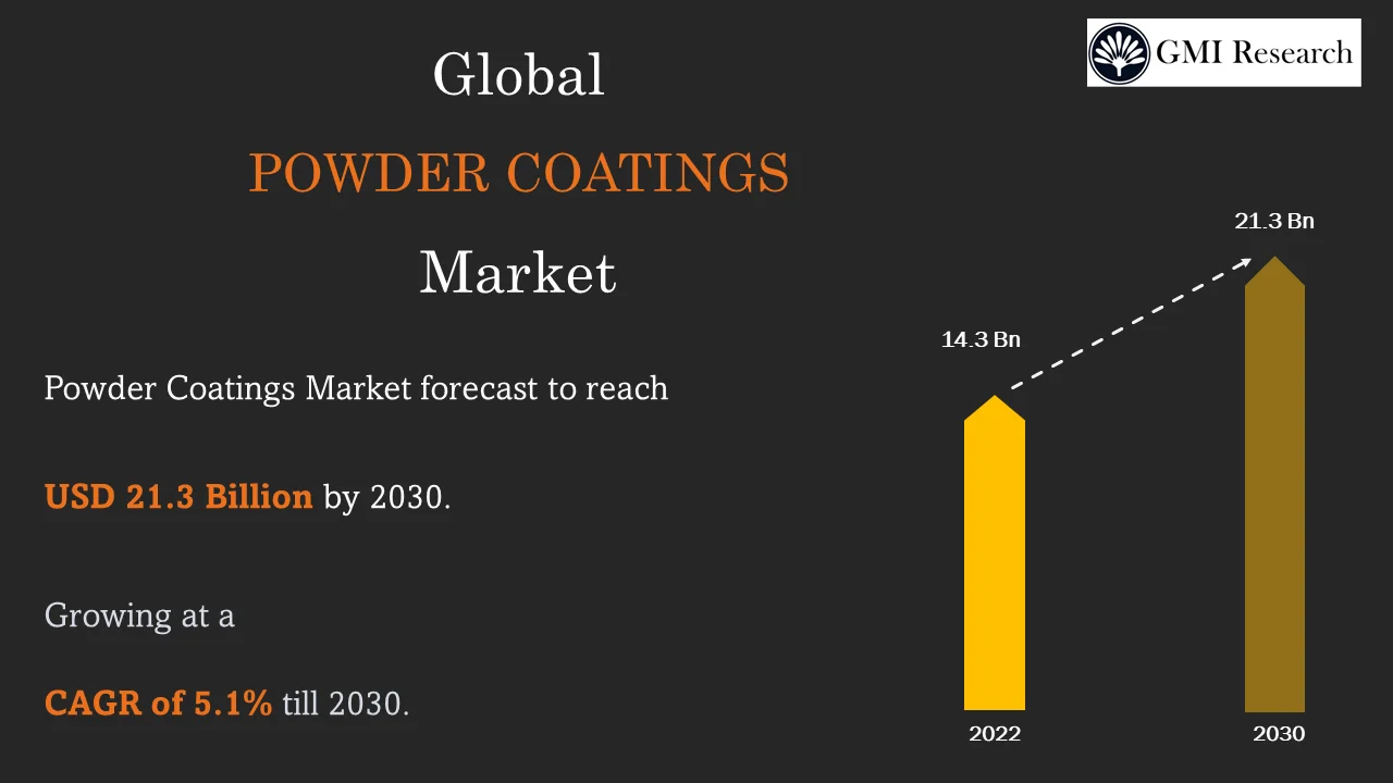 Powder Coatings Market