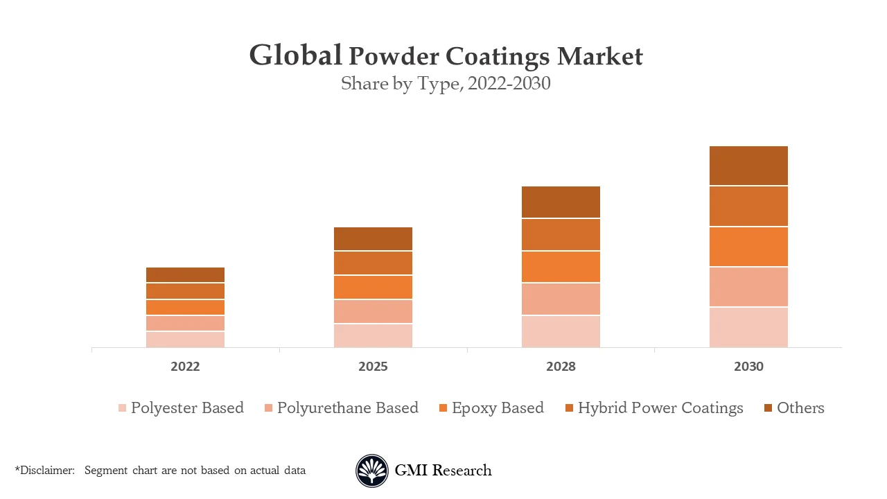 Powder Coatings Market