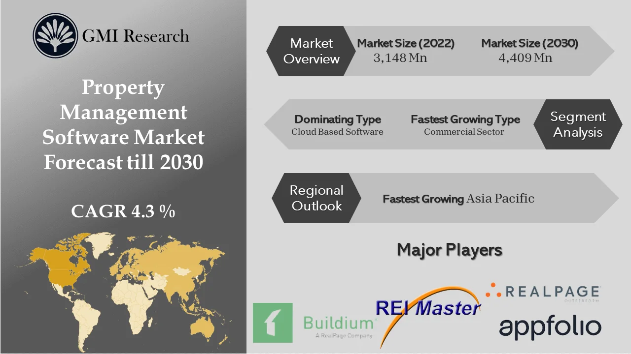 Property Management Software Market
