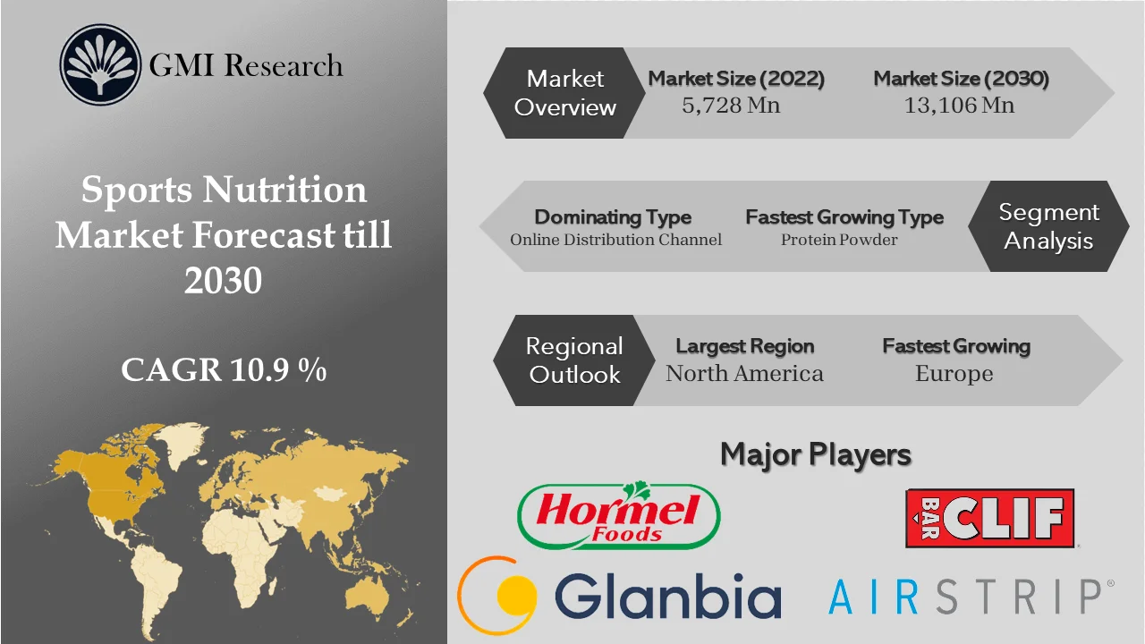 Sports Nutrition Market