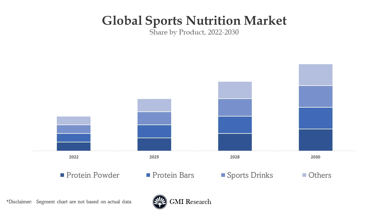 Sports Nutrition Market 