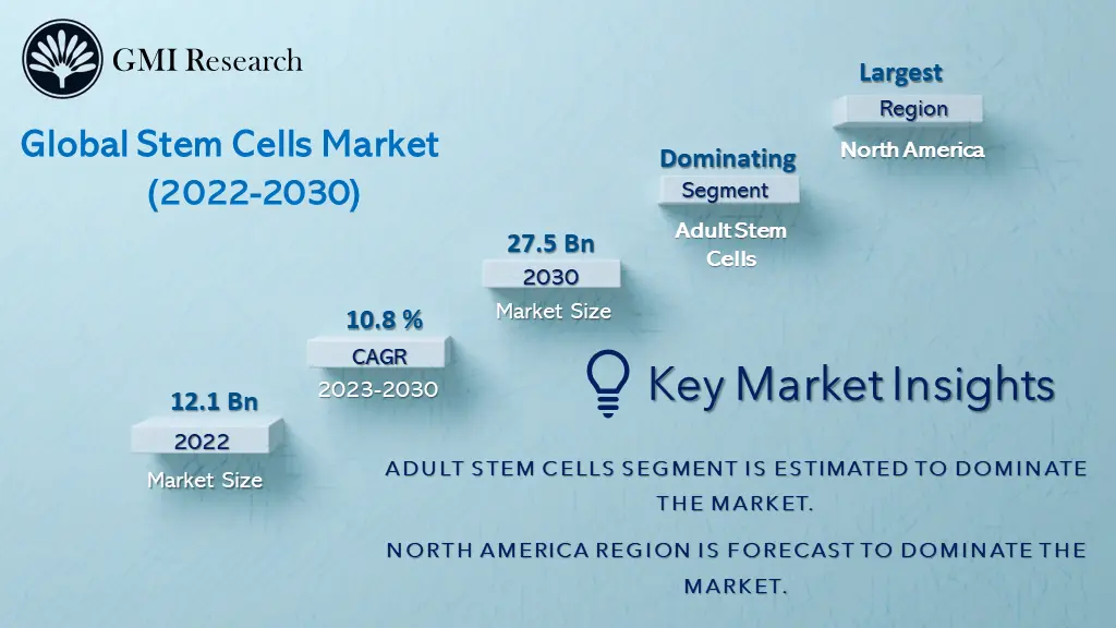 Stem Cells Market