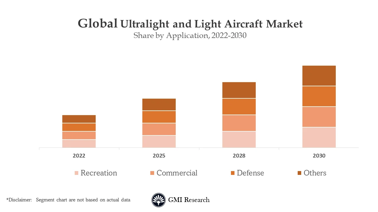 Ultralight and Light Aircraft Market